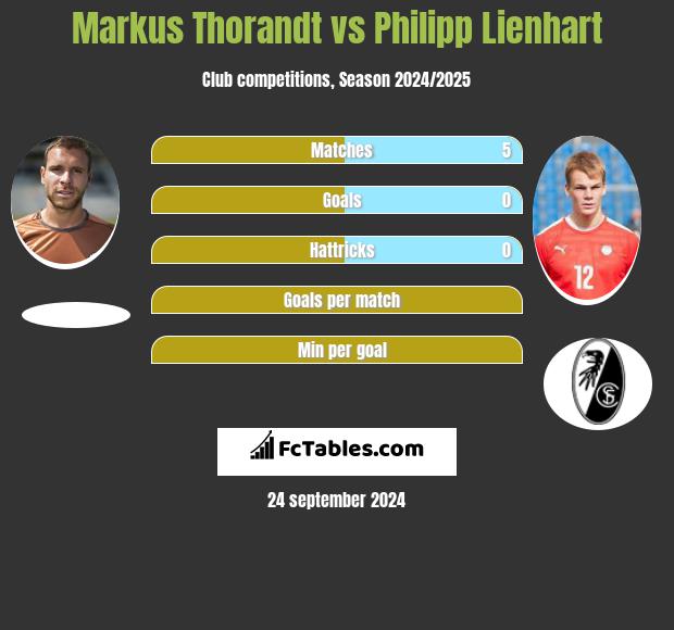 Markus Thorandt vs Philipp Lienhart h2h player stats