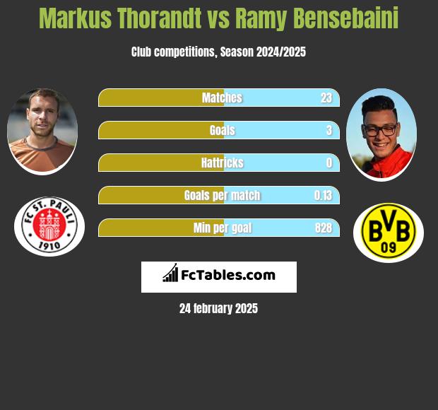 Markus Thorandt vs Ramy Bensebaini h2h player stats