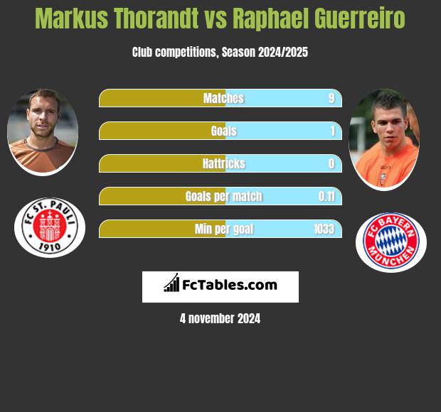 Markus Thorandt vs Raphael Guerreiro h2h player stats