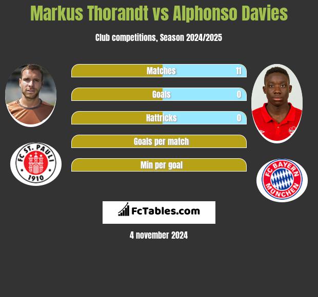 Markus Thorandt vs Alphonso Davies h2h player stats