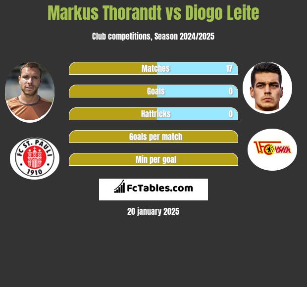 Markus Thorandt vs Diogo Leite h2h player stats