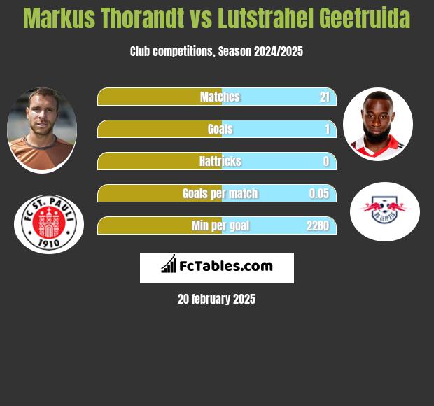 Markus Thorandt vs Lutstrahel Geetruida h2h player stats