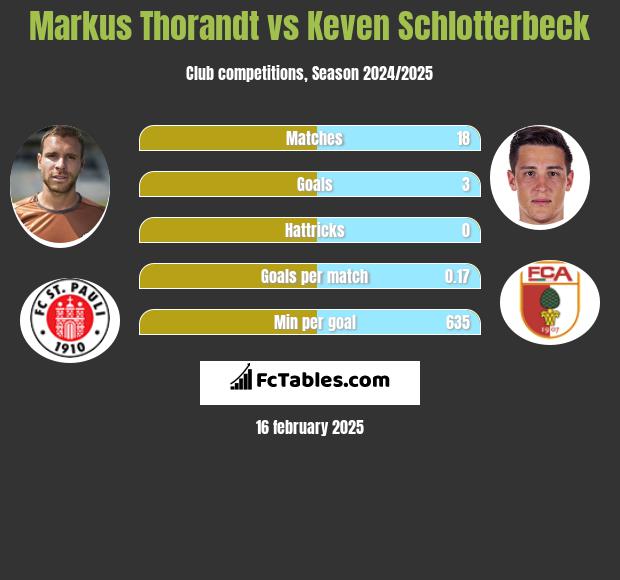 Markus Thorandt vs Keven Schlotterbeck h2h player stats