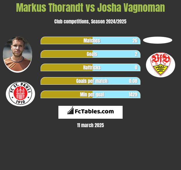 Markus Thorandt vs Josha Vagnoman h2h player stats