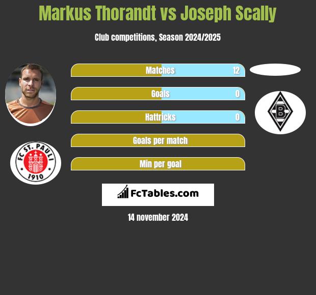 Markus Thorandt vs Joseph Scally h2h player stats