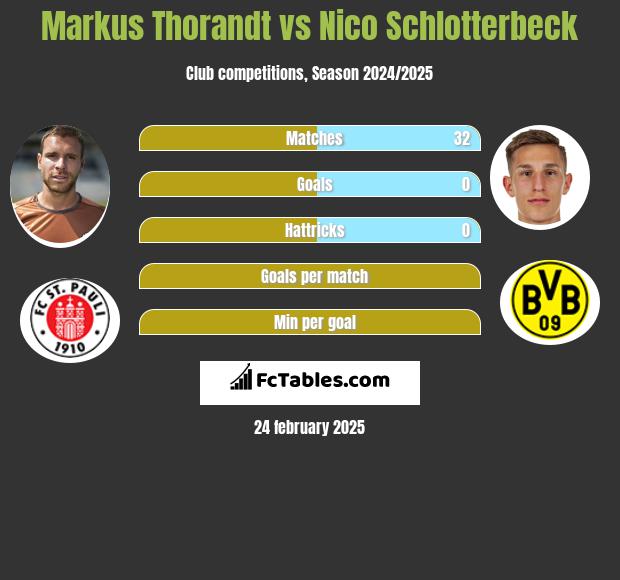 Markus Thorandt vs Nico Schlotterbeck h2h player stats