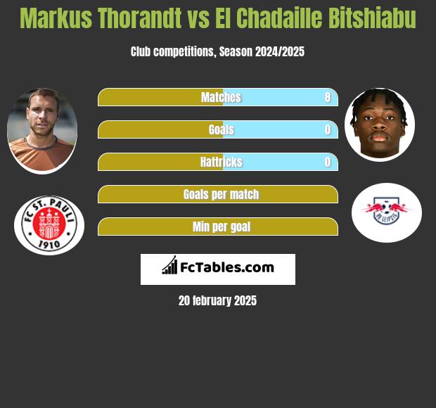 Markus Thorandt vs El Chadaille Bitshiabu h2h player stats