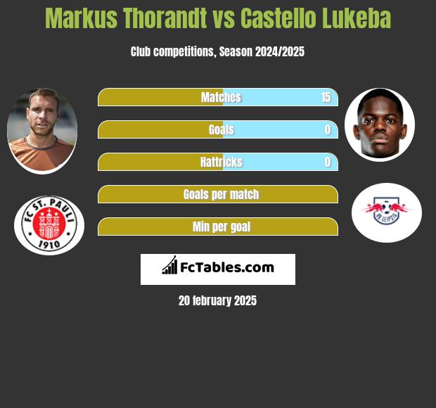 Markus Thorandt vs Castello Lukeba h2h player stats