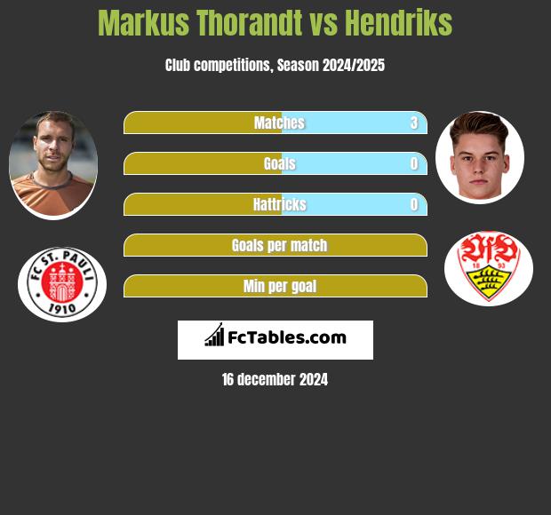 Markus Thorandt vs Hendriks h2h player stats