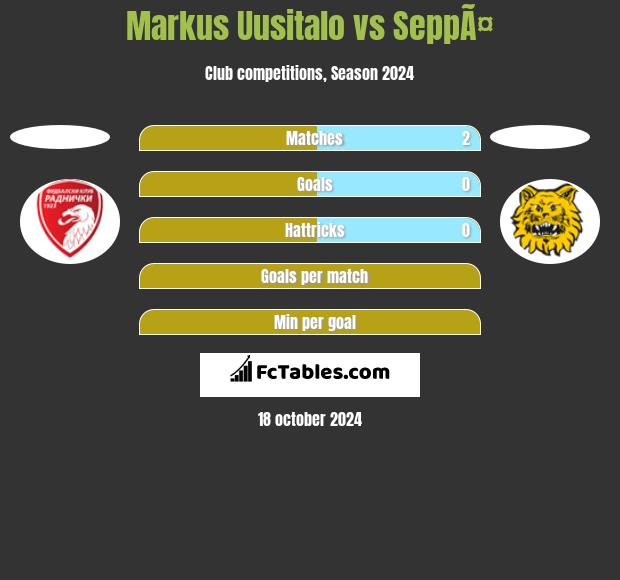 Markus Uusitalo vs SeppÃ¤ h2h player stats