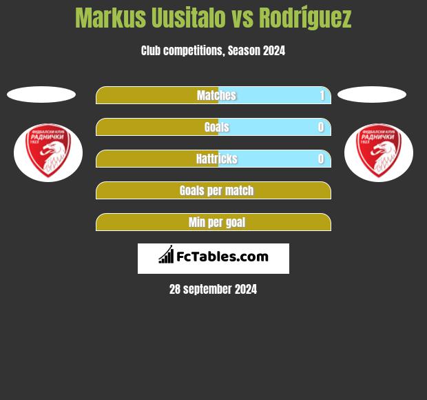 Markus Uusitalo vs Rodríguez h2h player stats