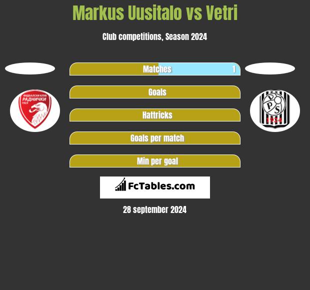 Markus Uusitalo vs Vetri h2h player stats