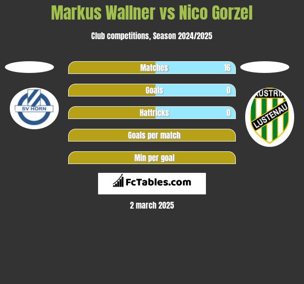 Markus Wallner vs Nico Gorzel h2h player stats