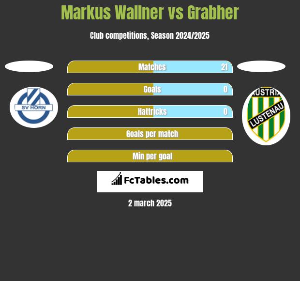 Markus Wallner vs Grabher h2h player stats