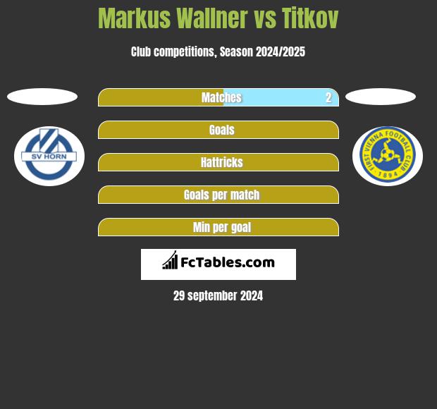 Markus Wallner vs Titkov h2h player stats