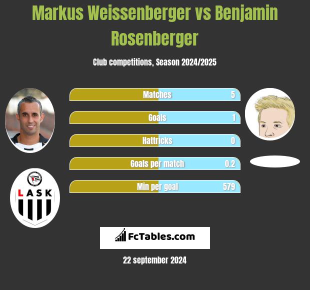 Markus Weissenberger vs Benjamin Rosenberger h2h player stats