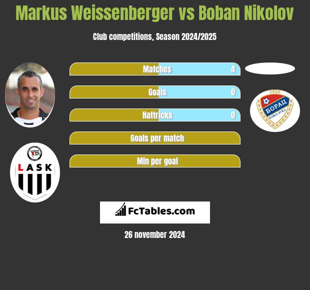 Markus Weissenberger vs Boban Nikolov h2h player stats