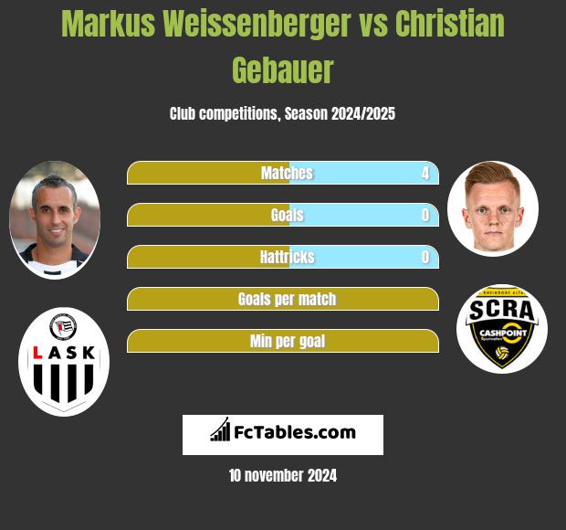 Markus Weissenberger vs Christian Gebauer h2h player stats