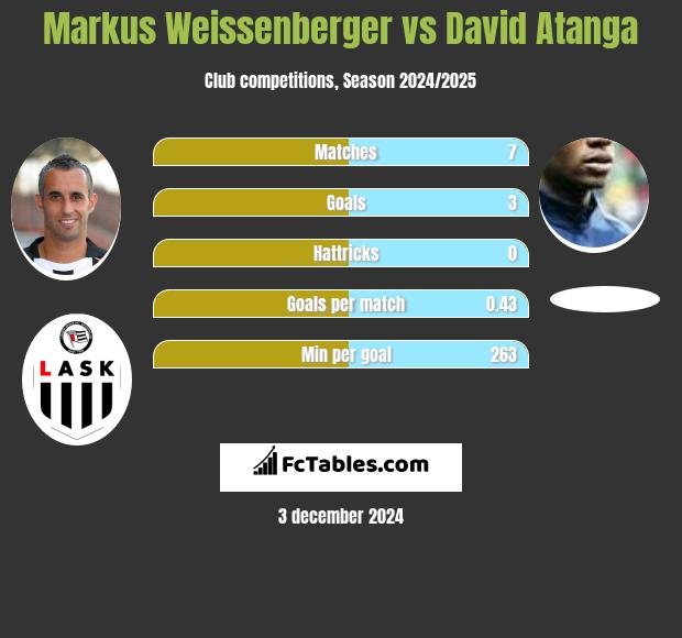 Markus Weissenberger vs David Atanga h2h player stats