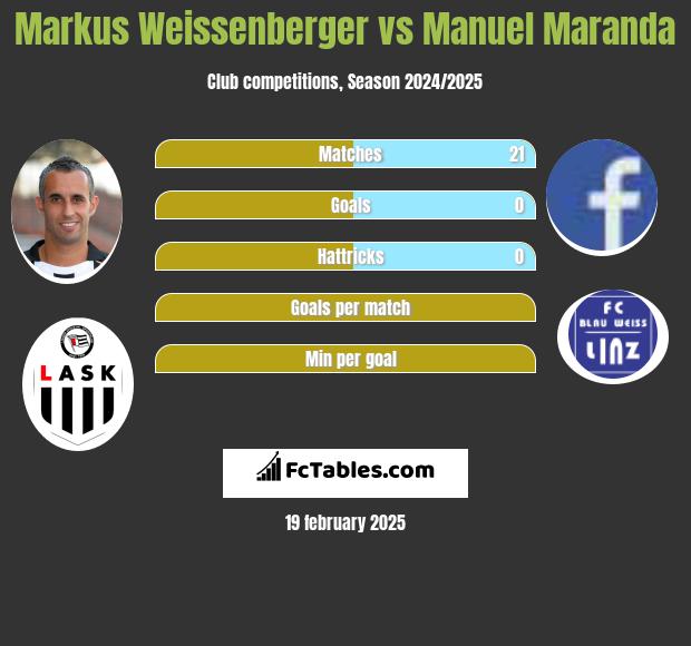 Markus Weissenberger vs Manuel Maranda h2h player stats