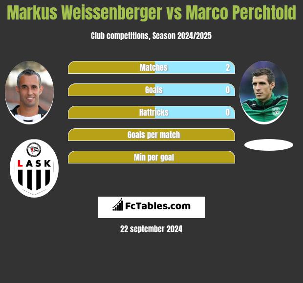 Markus Weissenberger vs Marco Perchtold h2h player stats