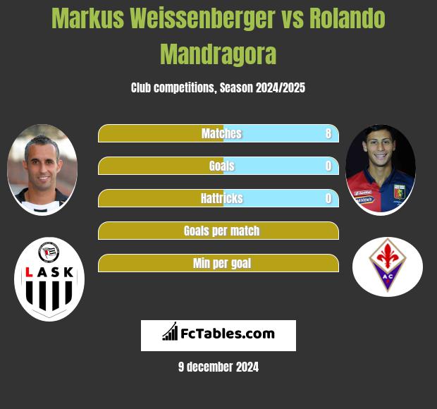 Markus Weissenberger vs Rolando Mandragora h2h player stats