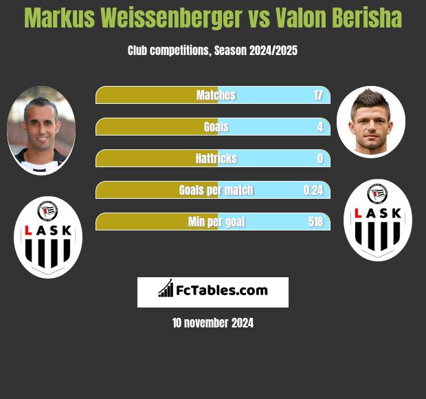 Markus Weissenberger vs Valon Berisha h2h player stats