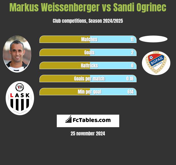 Markus Weissenberger vs Sandi Ogrinec h2h player stats