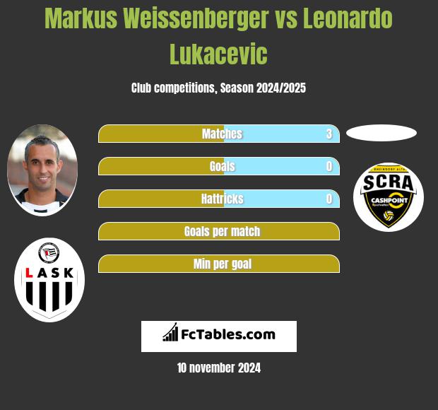 Markus Weissenberger vs Leonardo Lukacevic h2h player stats