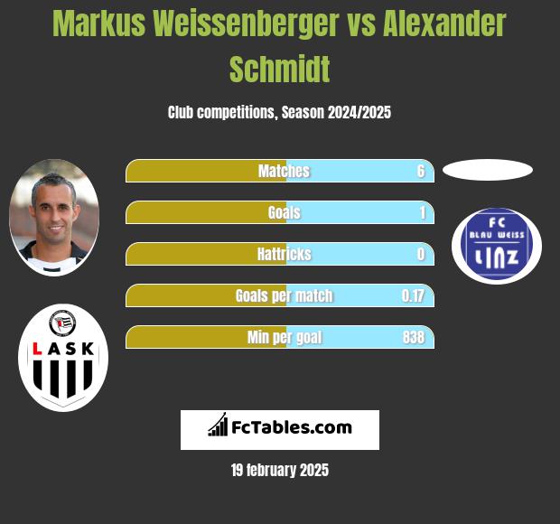 Markus Weissenberger vs Alexander Schmidt h2h player stats