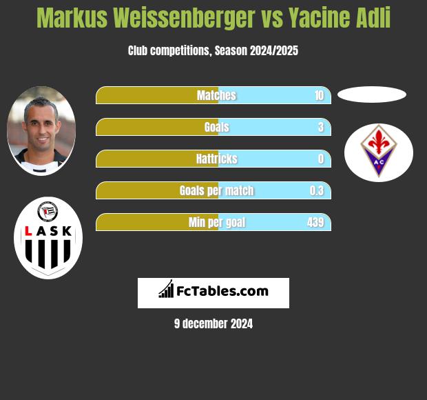 Markus Weissenberger vs Yacine Adli h2h player stats