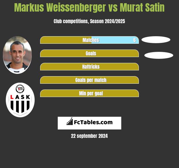 Markus Weissenberger vs Murat Satin h2h player stats