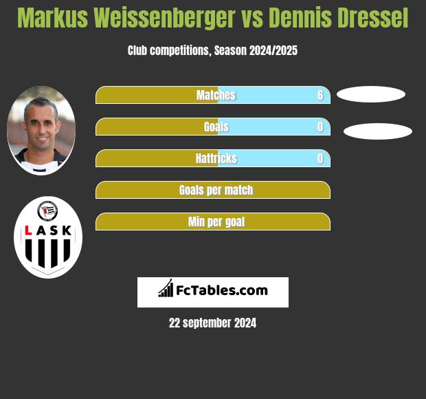 Markus Weissenberger vs Dennis Dressel h2h player stats