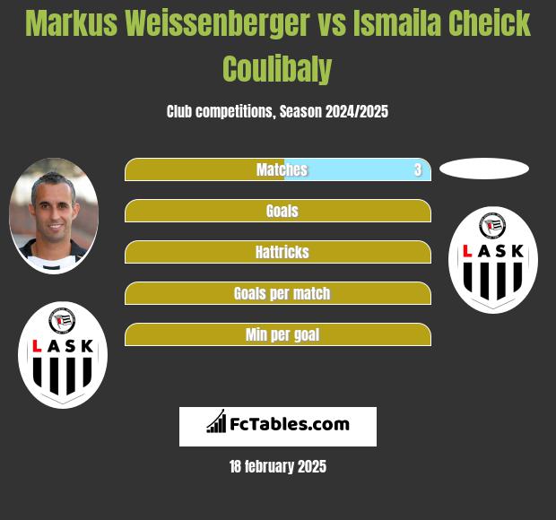 Markus Weissenberger vs Ismaila Cheick Coulibaly h2h player stats