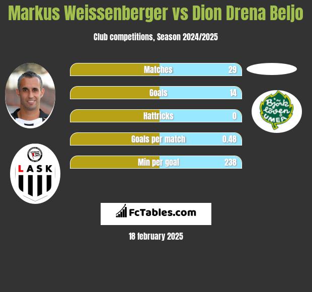 Markus Weissenberger vs Dion Drena Beljo h2h player stats