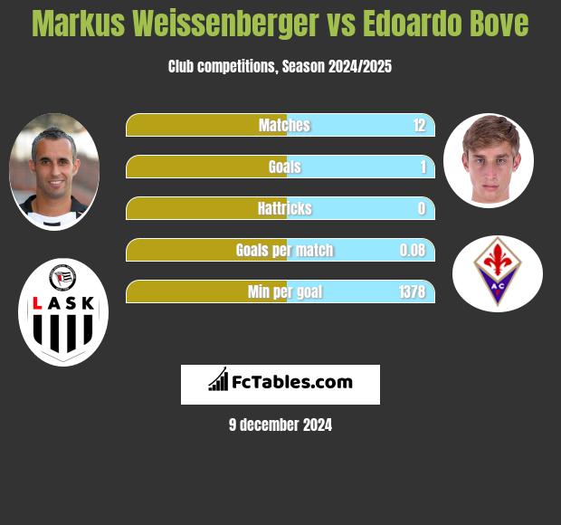 Markus Weissenberger vs Edoardo Bove h2h player stats