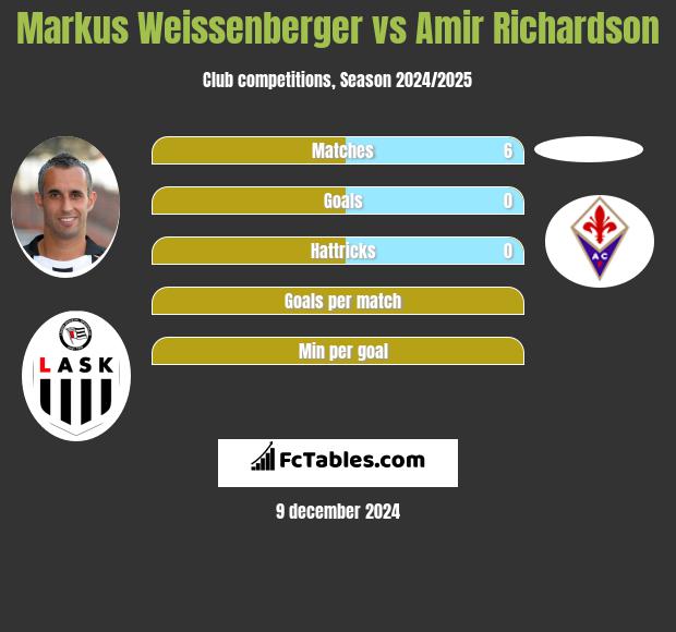 Markus Weissenberger vs Amir Richardson h2h player stats