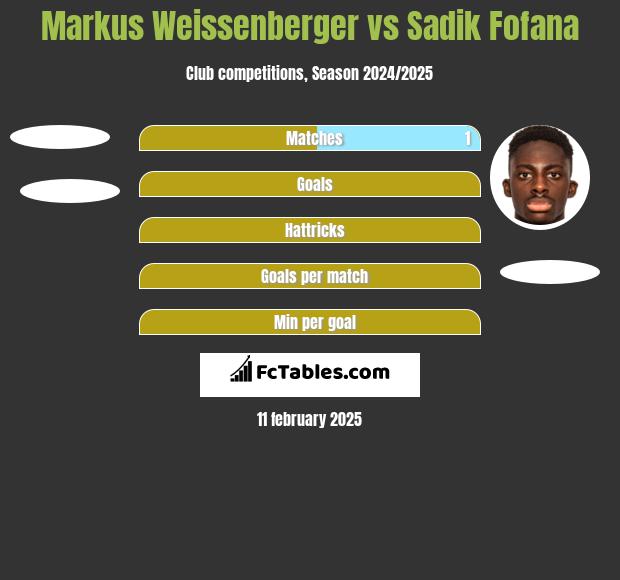 Markus Weissenberger vs Sadik Fofana h2h player stats