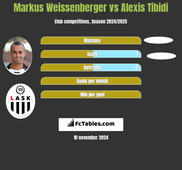 Markus Weissenberger vs Alexis Tibidi h2h player stats