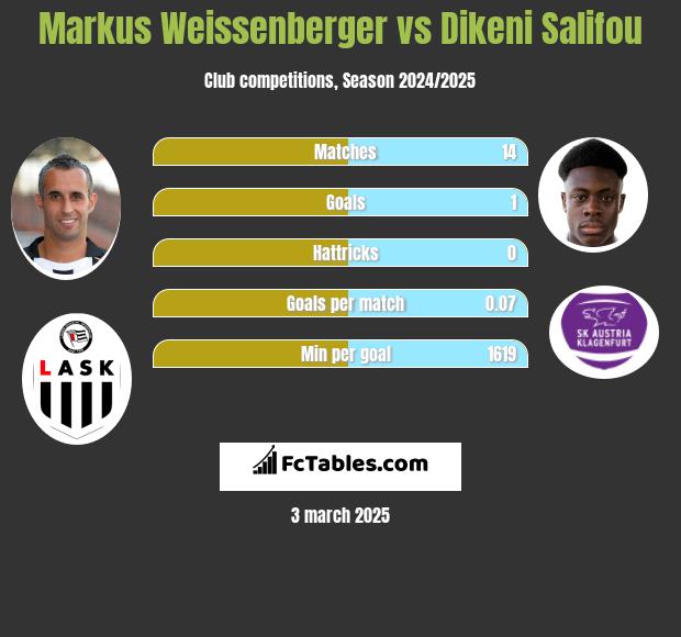 Markus Weissenberger vs Dikeni Salifou h2h player stats