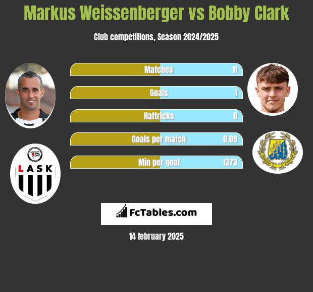 Markus Weissenberger vs Bobby Clark h2h player stats