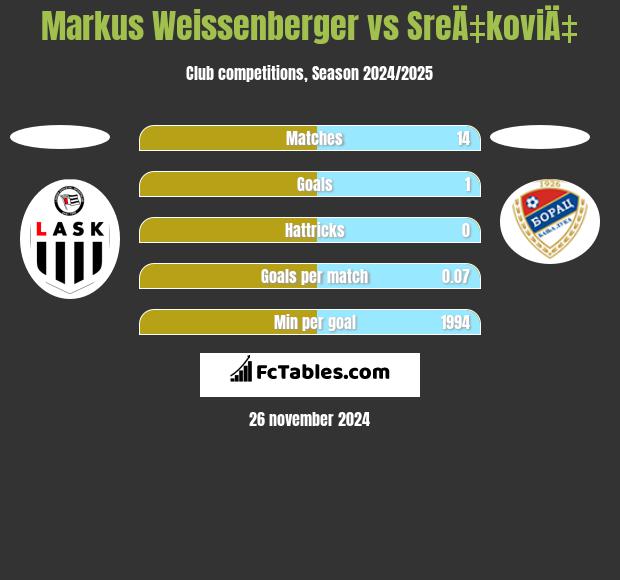 Markus Weissenberger vs SreÄ‡koviÄ‡ h2h player stats