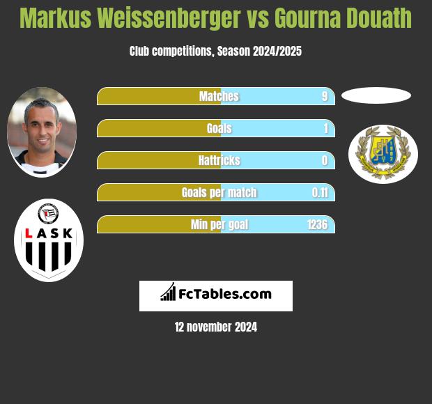 Markus Weissenberger vs Gourna Douath h2h player stats