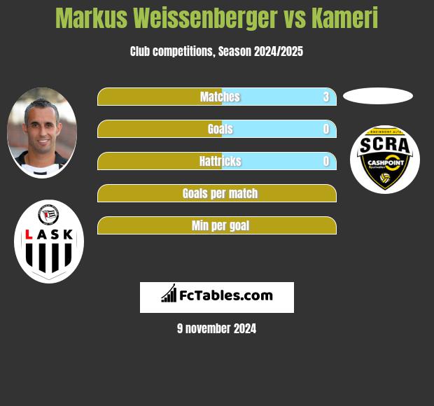 Markus Weissenberger vs Kameri h2h player stats