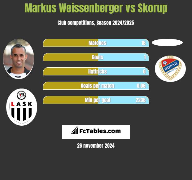 Markus Weissenberger vs Skorup h2h player stats