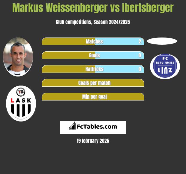 Markus Weissenberger vs Ibertsberger h2h player stats