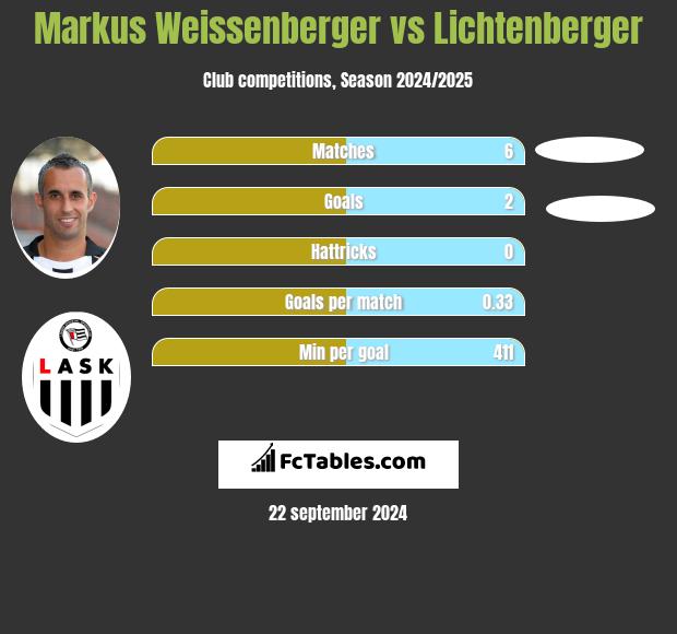 Markus Weissenberger vs Lichtenberger h2h player stats