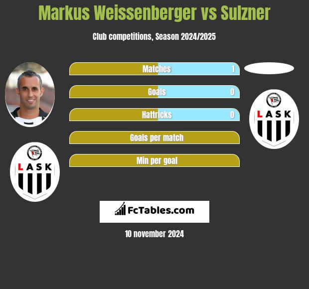 Markus Weissenberger vs Sulzner h2h player stats