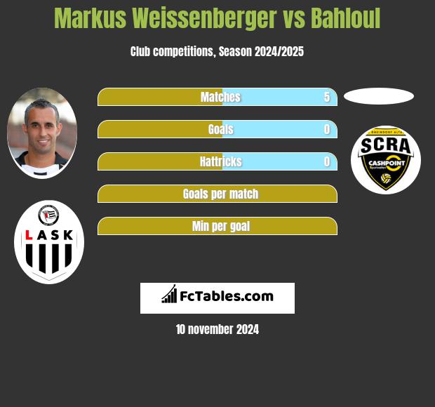 Markus Weissenberger vs Bahloul h2h player stats