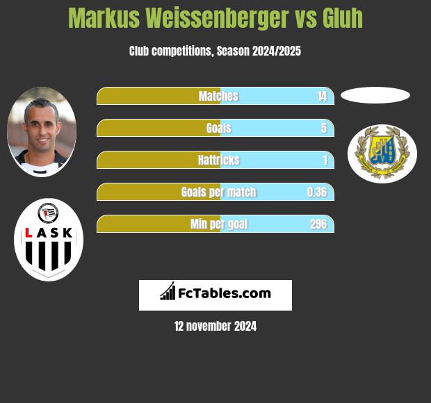 Markus Weissenberger vs Gluh h2h player stats